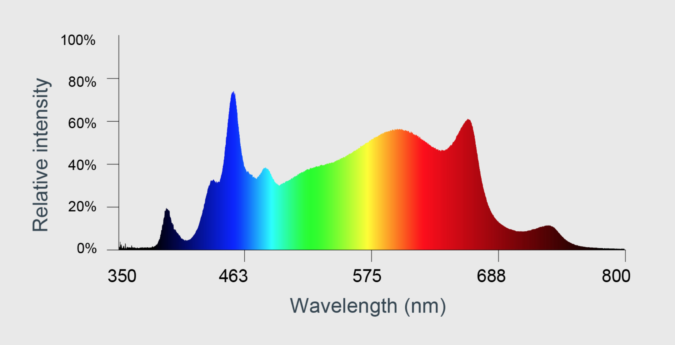 Ballanced Light Spectrum